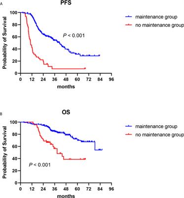 Different Patient Subgroup Different Maintenance, Proteasome Inhibitors or Immunomodulators Maintenance for Newly Diagnosed Multiple Myeloma: A 7-Year Single-Center Data in China